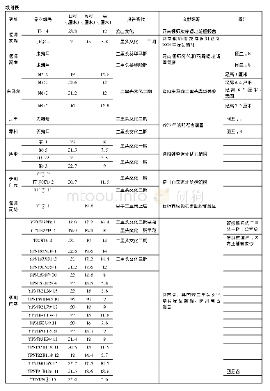 附表二里头文化三足盘出土情况登记表