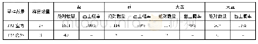 《表五出土农作物的绝对数量和出土概率统计》