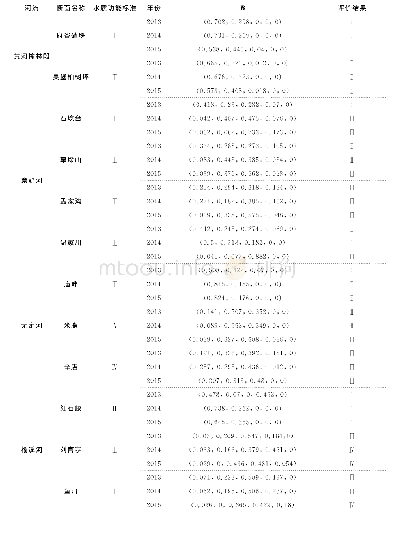 《表1 模糊综合法水质评价结果》