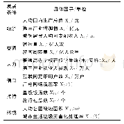 表2 陕西省旅游经济发展因子指标体系