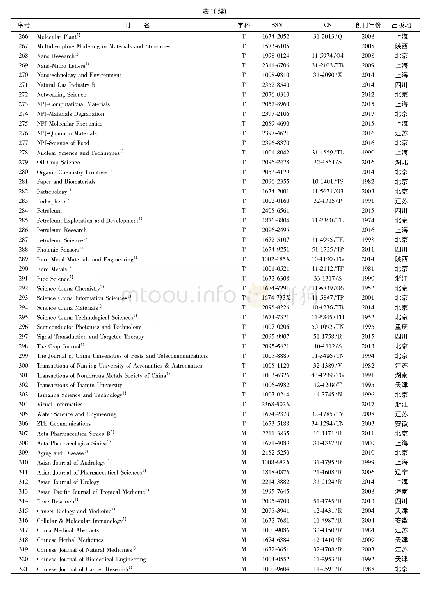 《表1 431种中国大陆地区英文学术期刊目录 (1887—2017年)》
