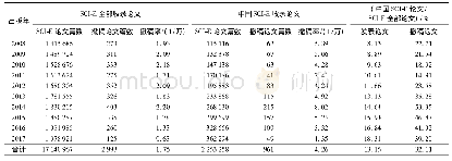 《表1 2008—2017年SCI-E收录论文撤稿情况》