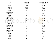 《表1 2017年SCI收录期刊语种分布情况》