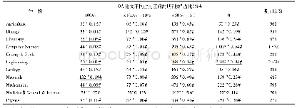 《表3 2018年Web of Science学科分类中出版OA论文不同占比区间的期刊数》