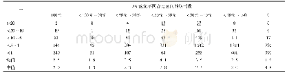 表5 2018年JCR收录的期刊的影响因子在OA论文不同X%区间的分布