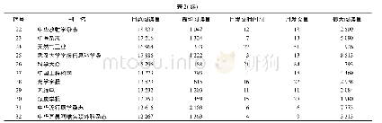 表2 梯队中文刊微信公众号2019年12月发文及阅读量