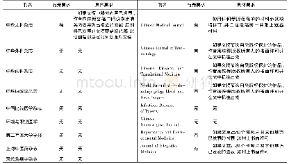 表1 国内医学类期刊对引用许可的要求