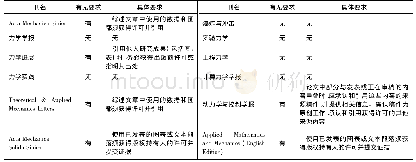 表2 国内力学类期刊对引用许可的要求