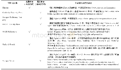 《表3 STM知名出版商的引用许可申请途径》