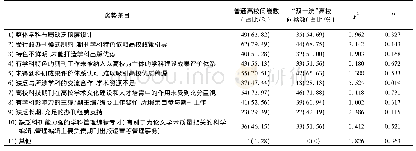 表2 国内高校科技期刊比较其他单位/组织主办的科技期刊在学科建设中的劣势