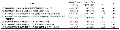 表3 国内高校科技期刊在学科建设中的优势