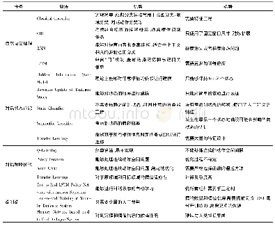 《表1 对话系统中经典任务和相关算法比较》