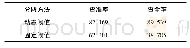 表1 0 聚类动态阈值与固定阈值分段部分结果%