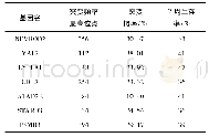 表1 核心差异基因：一种基于PPI网络的乳腺癌差异基因分析算法