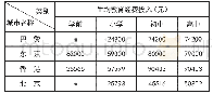 《表1 2016年巴黎、东京、香港与北京生均教育经费比较 (4)》