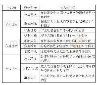 《表1 主轴编码形成的主范畴及关系内涵》