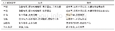 《表1 不同材质的人工巢箱特点比较[20]》