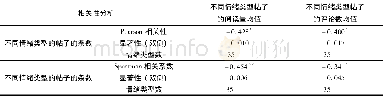 《表5 不同情绪类型的帖子出现频次与该情绪帖子平均阅读量、平均评论数的相关性分析》