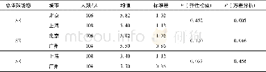 《表6 总体自我效能感的城市变量分析》