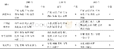 《表3 2005—2015年各效率区省份分布特点》