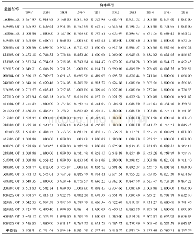 《表1 30只基金在2007—2016年各样本年度的效率值》