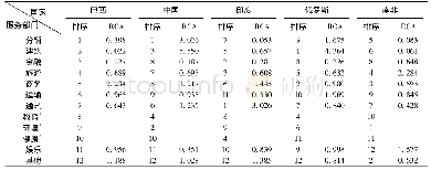 表5 金砖国家每个服务部门开放水平排序情况与RCA情况