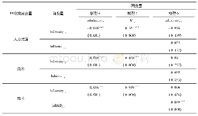 《表7 东部地区中介效应检验结果》