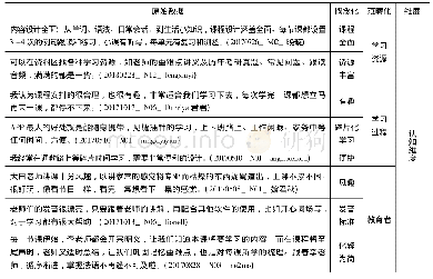 《表2 学习者认知维度和情感维度价值主张的开放式编码举例》