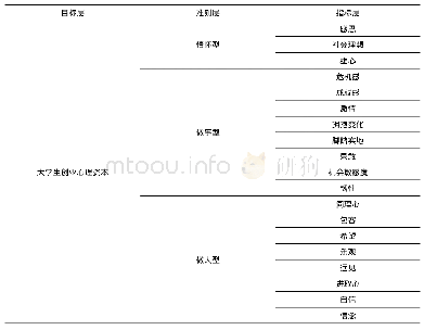 《表3 大学生创业心理资本评价指标体系》