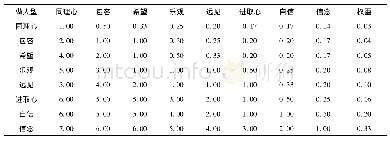 《表6 做人型心理资本指标判断矩阵》