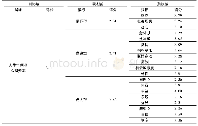 《表1 0 大学生创业心理资本得分情况》