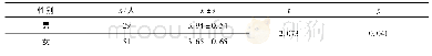 《表1 2 不同性别大学生做人型创业心理资本差异分析》