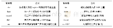 表1 变量的含义：中等收入阶段产业结构变动对劳动收入份额的影响研究