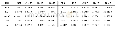 《表2 省级层面变量的描述性统计》