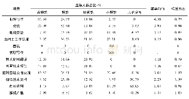 《表1 从业者职业英语使用频率需求调查结果》