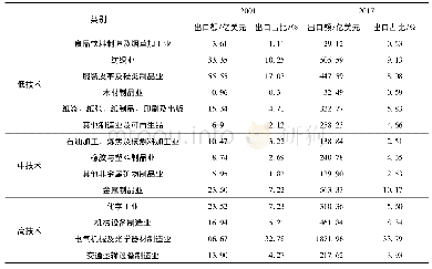 表1 2001年和2017年中国制造业出口产品结构比较