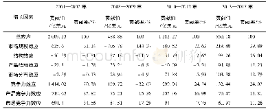 表2 2001—2017年中国对“一带一路”沿线国家制造业出口增长分解