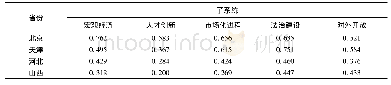 《表3 各省份营商环境子系统水平》