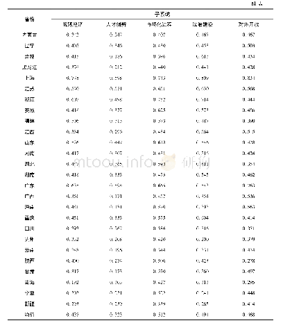 表3 各省份营商环境子系统水平