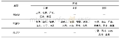 表5 三种类型营商环境省份的区域分布