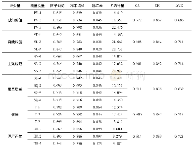 表3 各指标变量的整体拟合结果