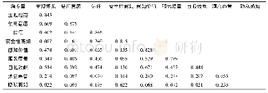 表4 各潜变量区别效度矩阵