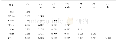 表2 相关系数矩阵：工业智能化对我国就业和工资的影响效应研究