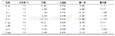 表1 变量描述性统计：产业集聚、研发投入对环境污染的影响研究