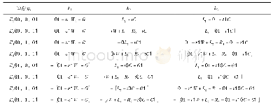 表2 均衡点对应的雅比克矩阵的特征值