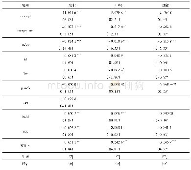 表5 按地区划分的政商关系强度回归结果