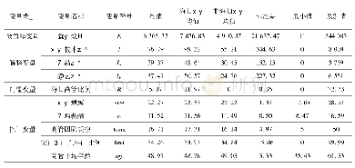 表1 变量含义及描述性统计