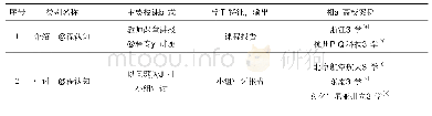 表1 新生工程导论课分类