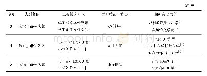 表1 新生工程导论课分类