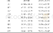 《表4 治疗前后SF-36量表各维度测评值的比较 (±s)》